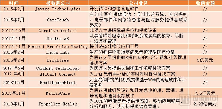 狂砸数十亿，医疗设备巨头瑞思迈押码数字化赛道有何启示？