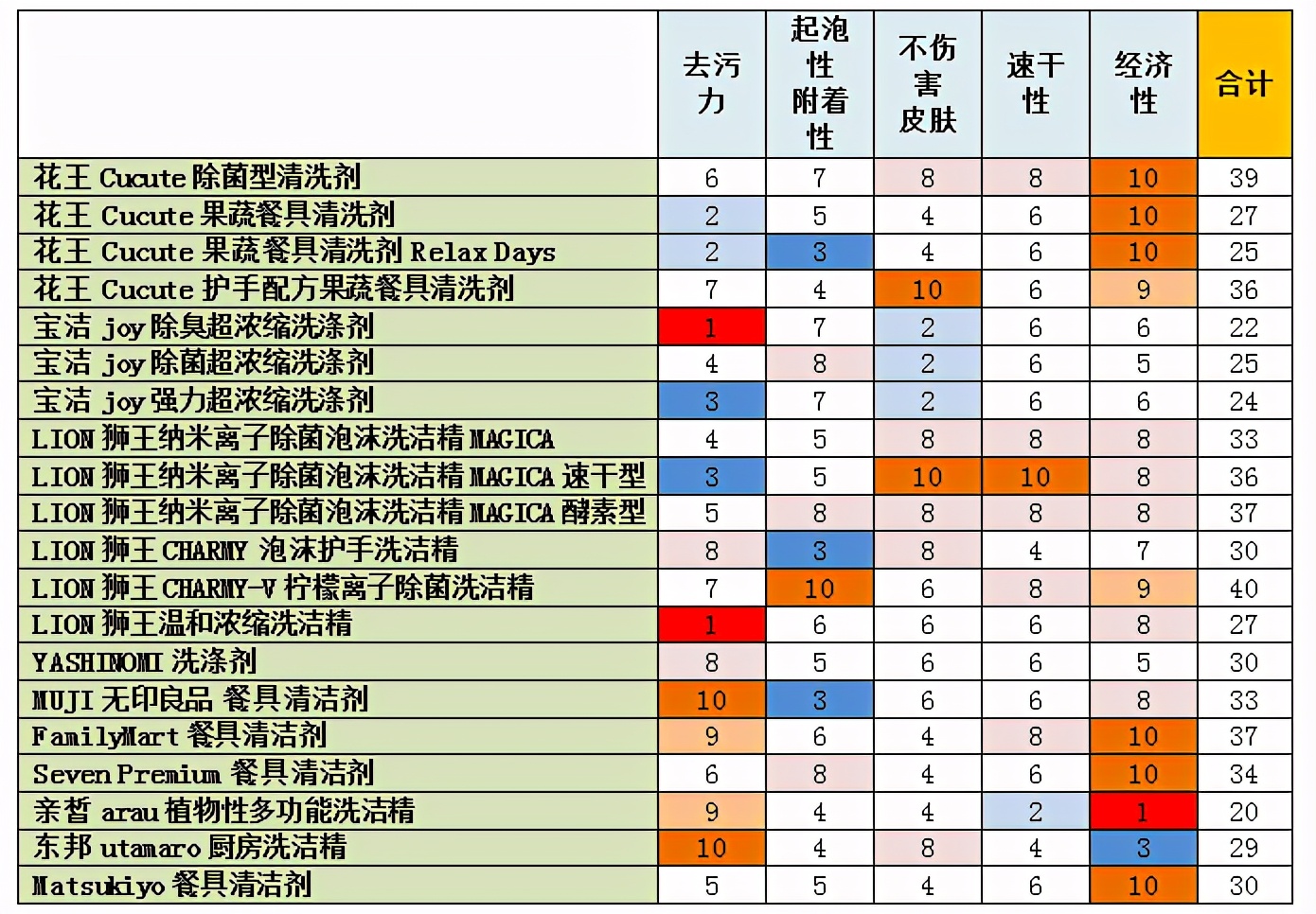 世界上最好用的洗洁精 (洗洁精测评哪款洗洁精好用)