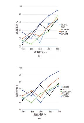 DTMM：面向疏散灾害管理的应急物流优化调度模型*