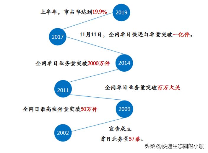 中通上半年营收近100亿，Q2净利润下降明显，能坐稳加盟制第一吗