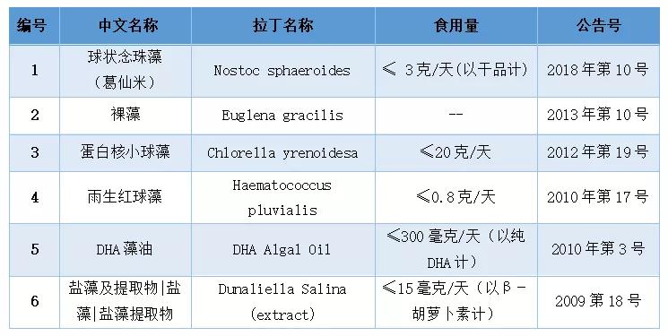 植物基素材藻类，将赋予功能食品怎样的创新契机？