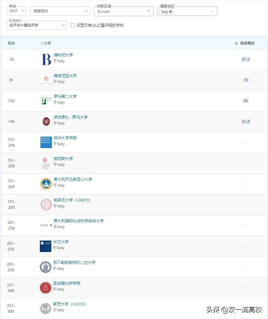 意大利卡塔尼亚大学,意大利博洛尼亚大学