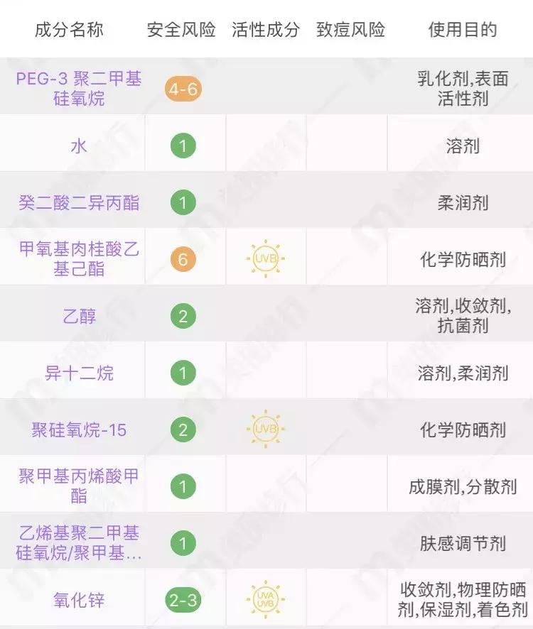 测评网红防晒霜哪款最好用,网红小白瓶防晒霜