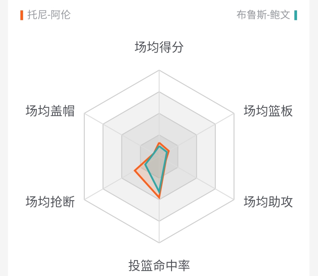 托尼阿伦为什么防守好,托尼阿伦最新数据