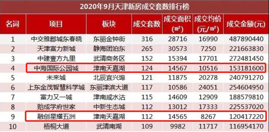 中海公园城津南融创星耀五洲,星耀五洲和中海公园城哪个好