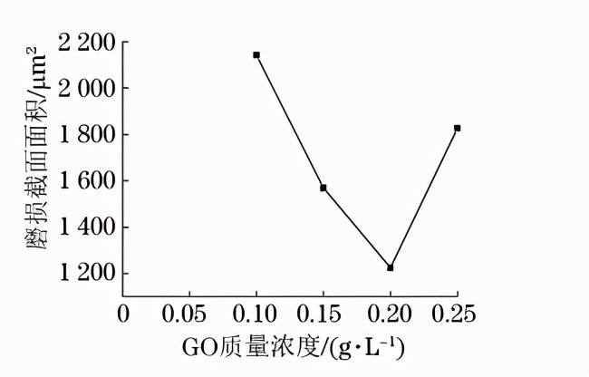 分享:氧化石墨烯质量浓度对超临界镍基石墨烯复合电铸层性能影响