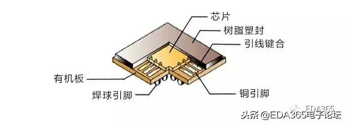 bga封装的发展历程,bga封装流程