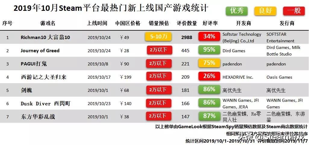 守望先锋归来重回steam差评榜第一,steam2015游戏销量排行