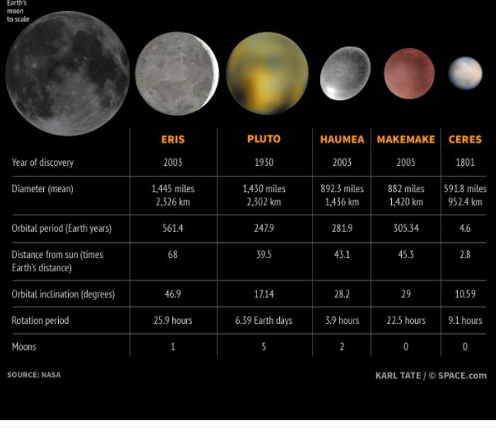 矮行星妊神星,妊神星和八大行星的大小