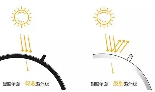 遮阳伞应该选择什么色,遮阳伞推荐防晒好用的