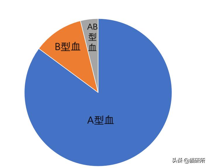 猫咪大部分是什么血型,猫咪的血型有哪几种