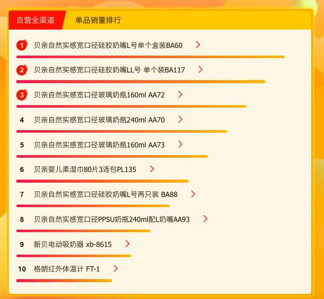 苏宁618母婴悟空榜：美赞臣力压雅培嘉宝不敌亨氏