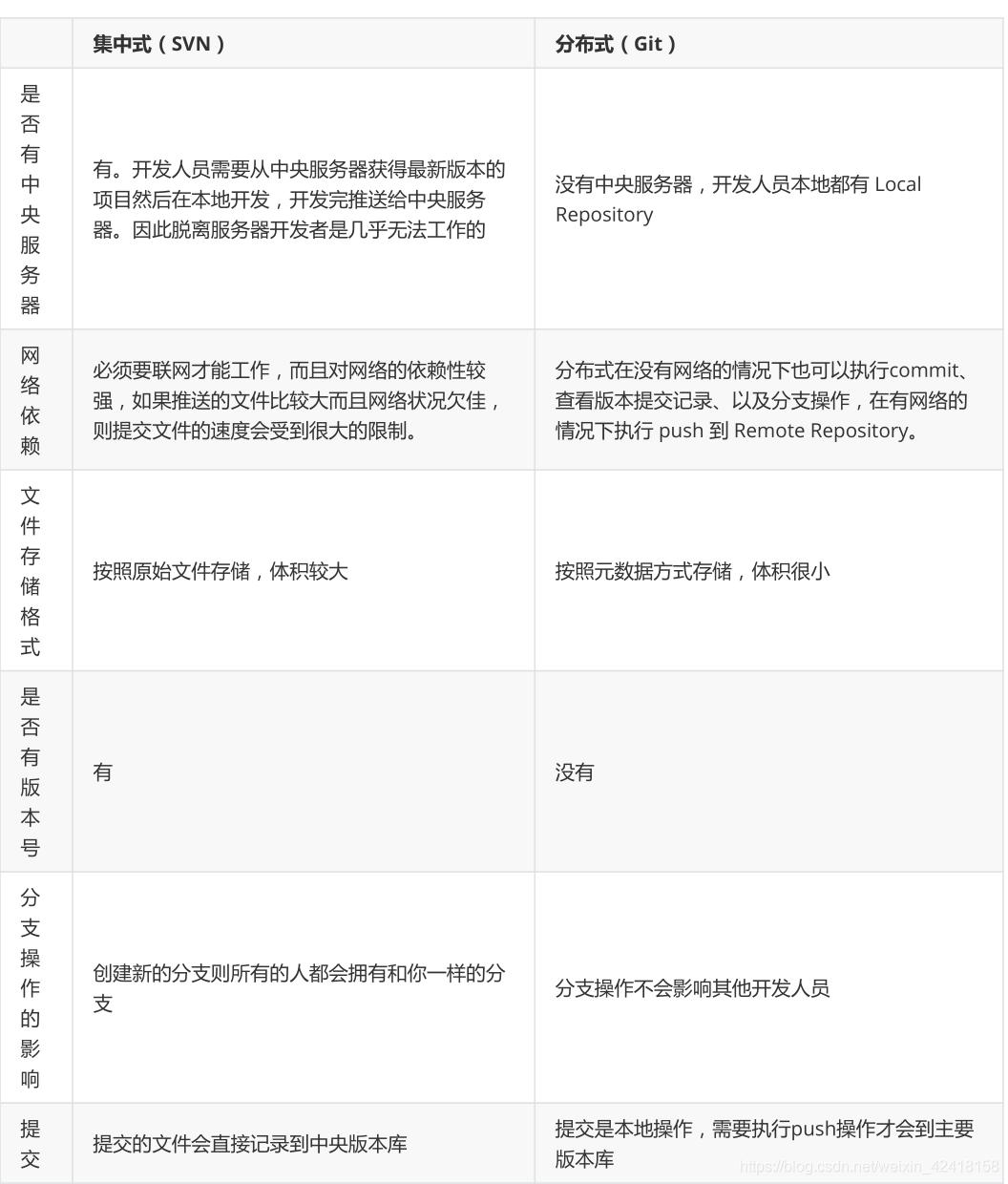 svn和git命令的区别,svn和git区别