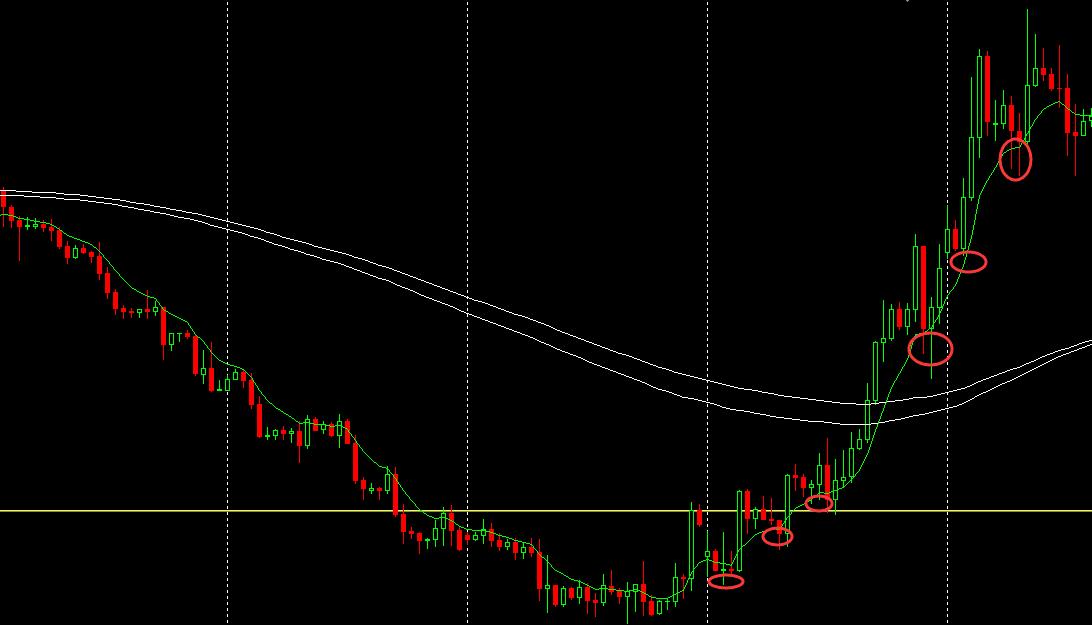 均线滞后的解决办法,怎样解决均线滞后问题