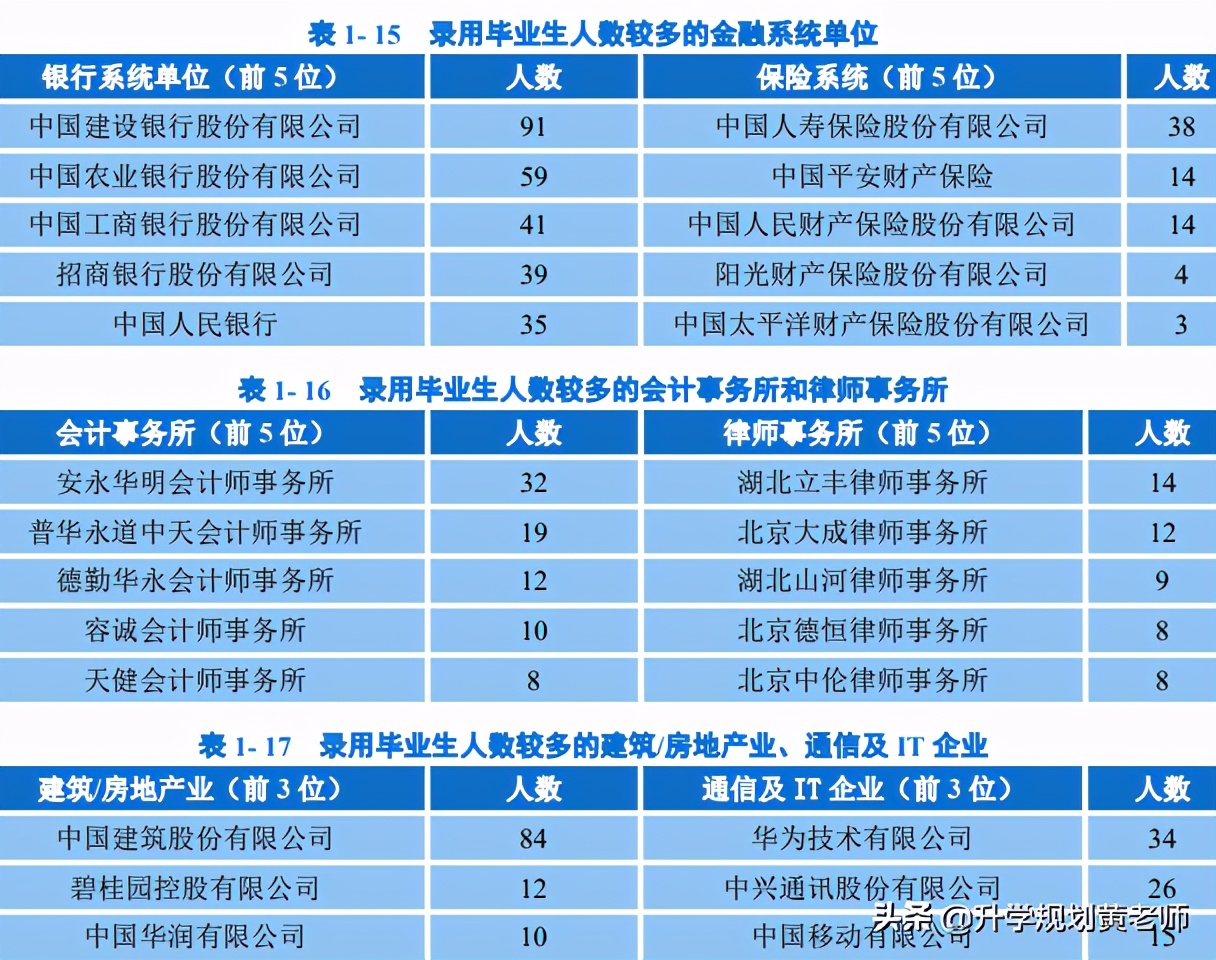 中南财经政法大学就业质量报告:34%留湖北,月薪7693元