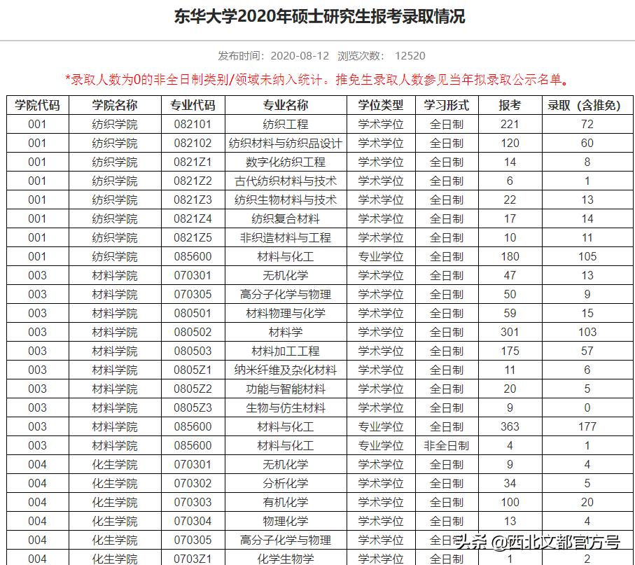 这两所院校专科不输本科,这两所211大学考研成绩占七成