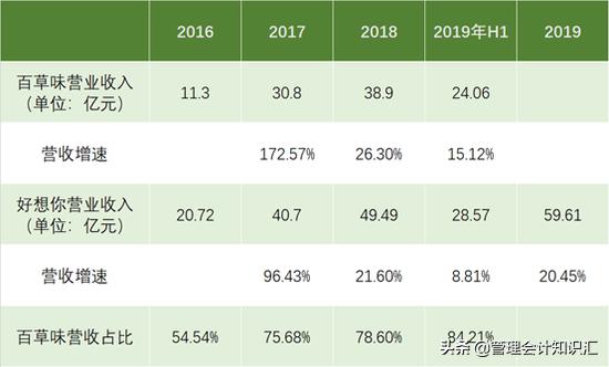百草味一年净利润,百草味2017盈利