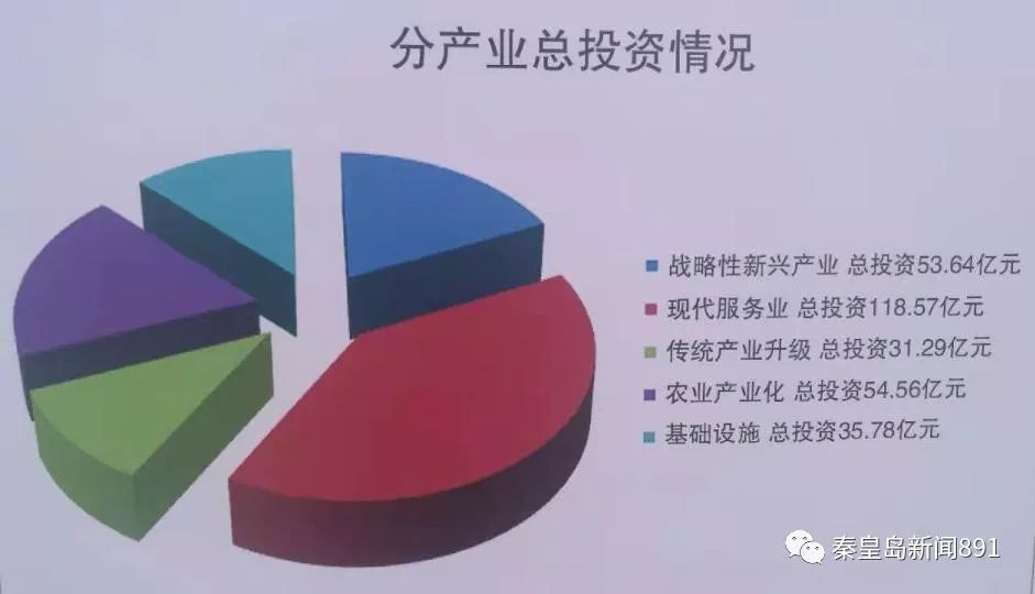 总投资421亿元集中开工,秦皇岛38个项目复工