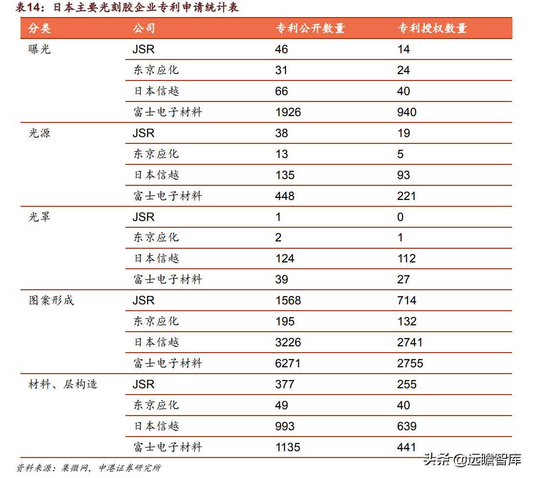 光刻胶：流动的黄金，形成全球群雄争霸格局，国内技术代差仍存在