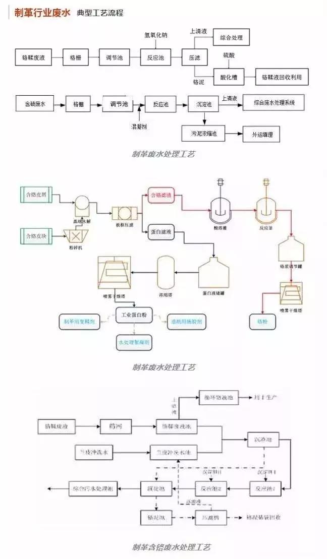 各行业废水,哪个行业有污水要处理