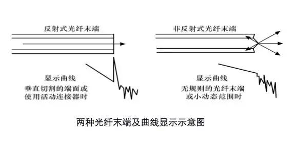 otdr怎么零基础用,otdr使用方法讲解