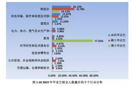 燕山大学2019年毕业生就业质量报告解读