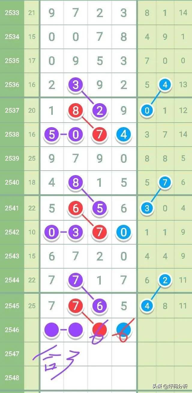 2021（2546）七星彩：规律-直码三定