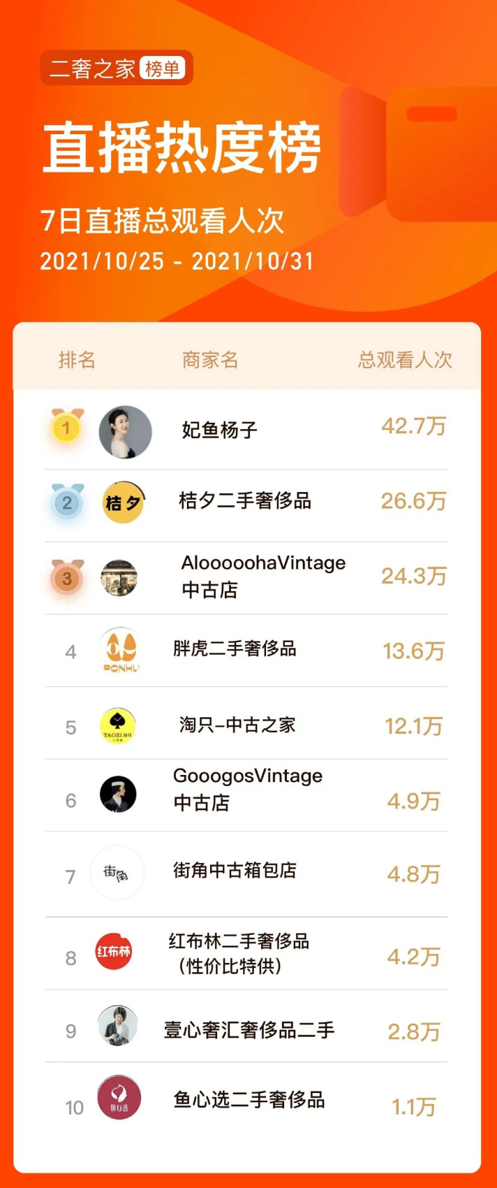 二奢之家:二手奢侈品行业榜单009期,前空姐蝉联带货榜榜首