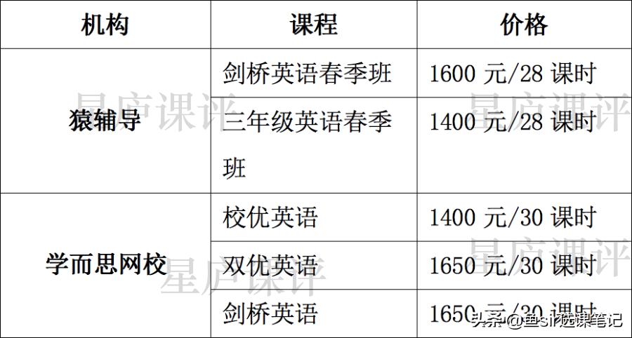 猿辅导对比学而思网校，谁强？亲测3大维度，揭开英语课神秘面纱