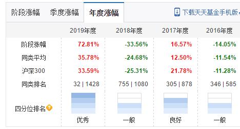 逐日基金测评：医药基金-宝盈医疗健康沪港深股票-一年收益率第一