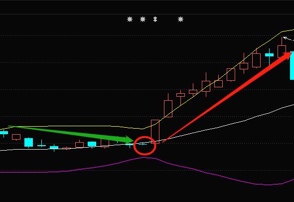 boll布林线指标怎么看,布林线boll指标详解