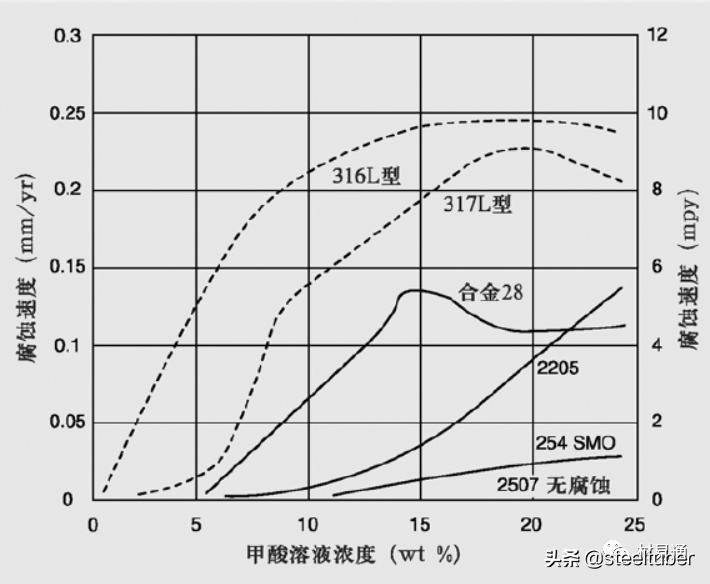 中国双相不锈钢的现状和发展,双相不锈钢比304不锈钢谁更耐腐蚀