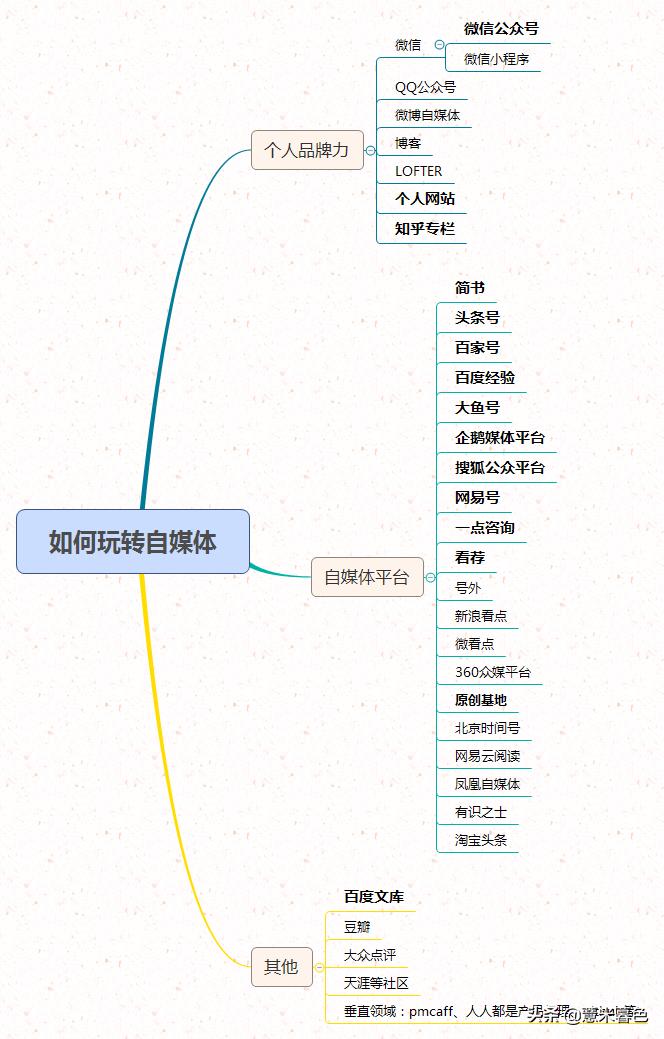 自媒体怎么赚钱有几种方法,如何利用自媒体来赚钱的个人经验