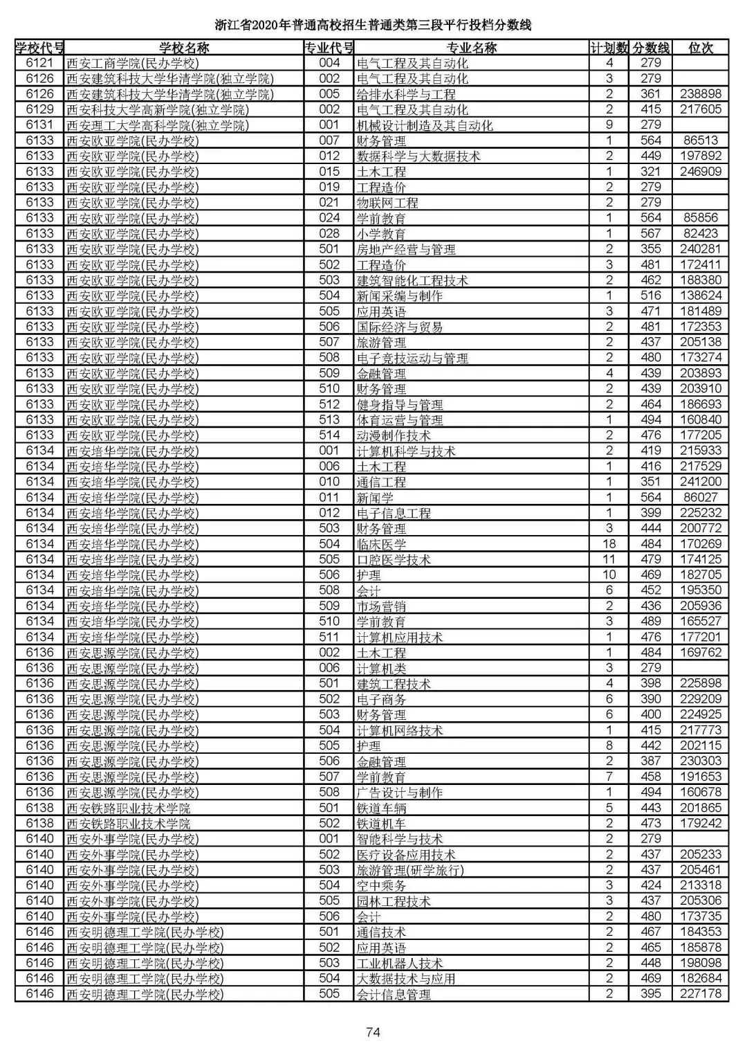 2019浙江高考一段平行投档线,2019浙江省高考学校投档线