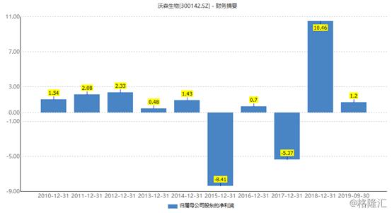 高瓴资本举牌沃森生物,沃森生物卖掉泽润生物原因