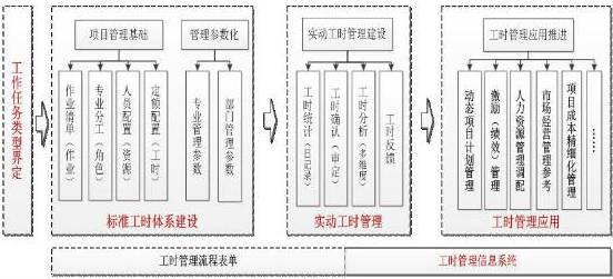 无标准化工时怎么管理,标准工时管理重要启示