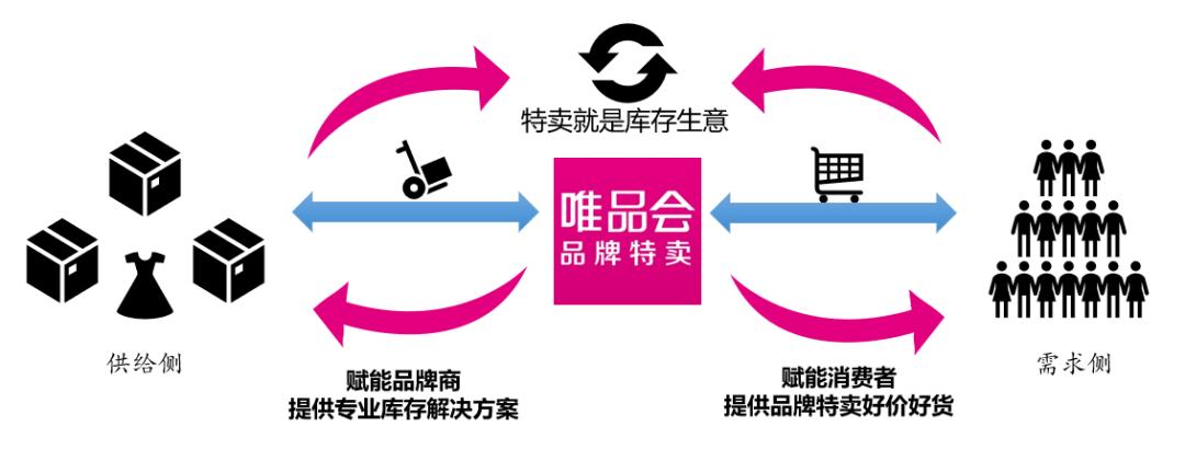 唯品会的特卖模式是怎样的,唯品会最新特卖模式