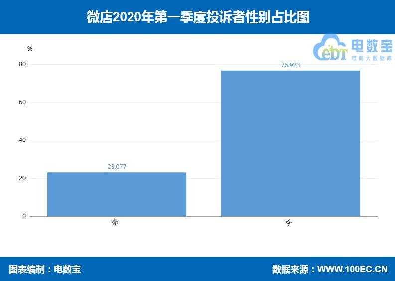 「曝光」“微店”入选Q1零售电商评级榜获“不建议下单”评级