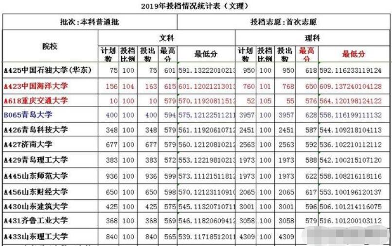 重庆大学这个大学怎么样?分数线高不高?