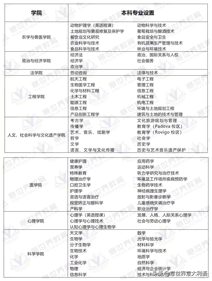 伽利略曾执教的帕多瓦大学，现在怎么样了？