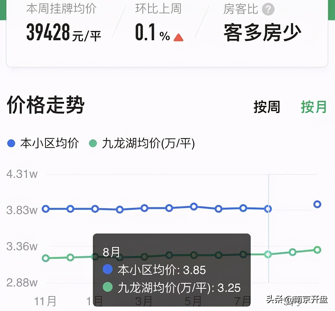 跳涨7000元/㎡！南京一批业主发文喊涨