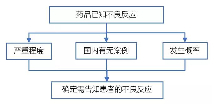 用药风险自行承担,用药交待和用药交代