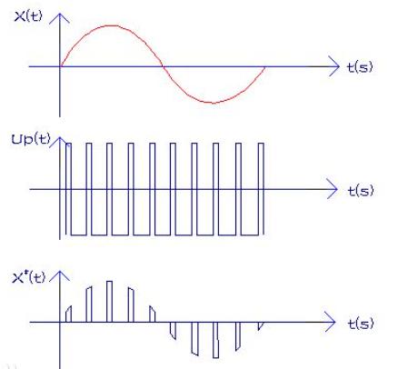 adc如何把模拟信号转换为数字信号,adc模拟数字转换器