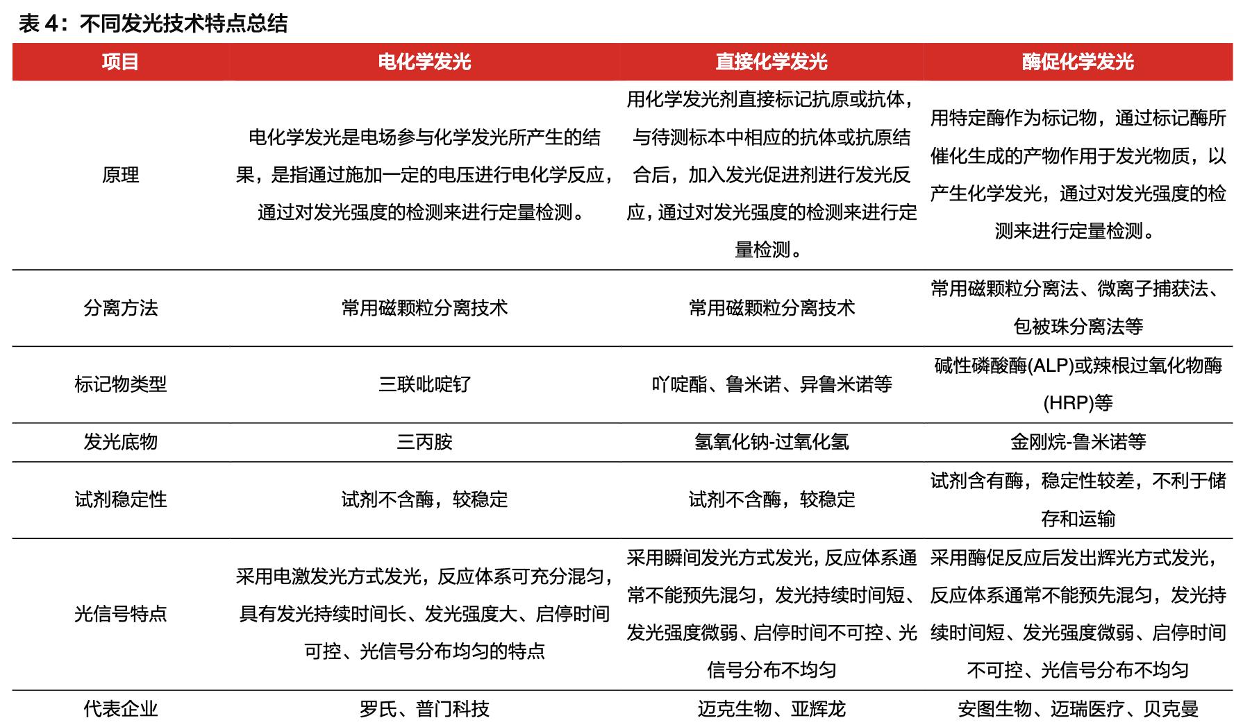 「公司深度」安图生物：专注体外诊断行业，国内化学发光领军企业