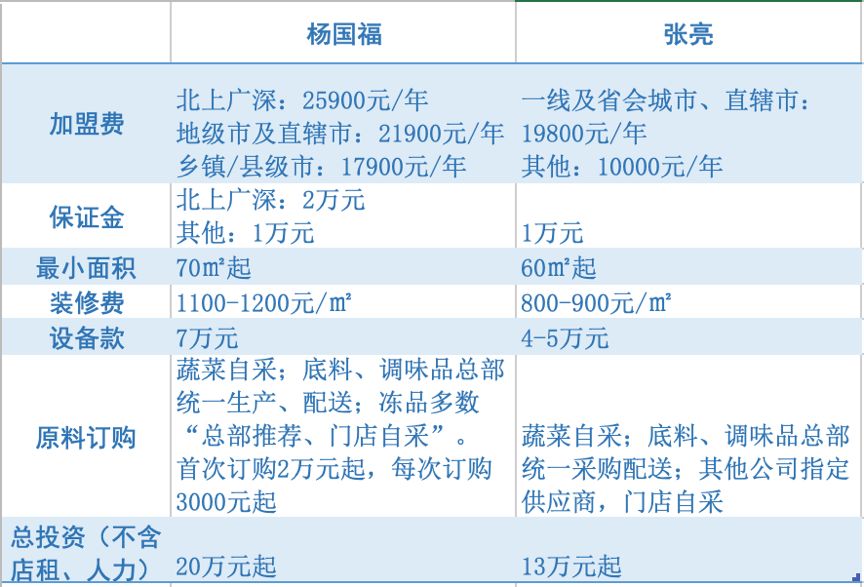 最火麻辣烫排行榜前十名加盟店,一家麻辣烫加盟店月收入