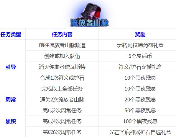 dnf希洛克减负时间,dnf希洛克毕业需要多少花瓣