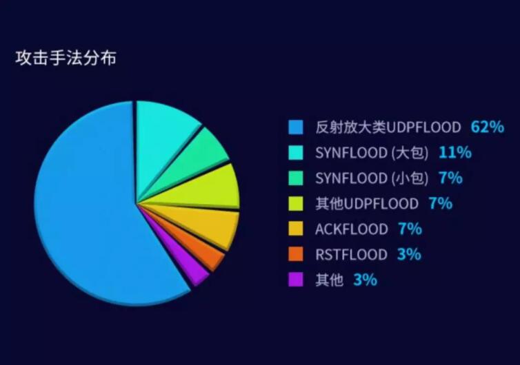 防御ddos攻击的几大有效方法,云清洗如何防御ddos攻击