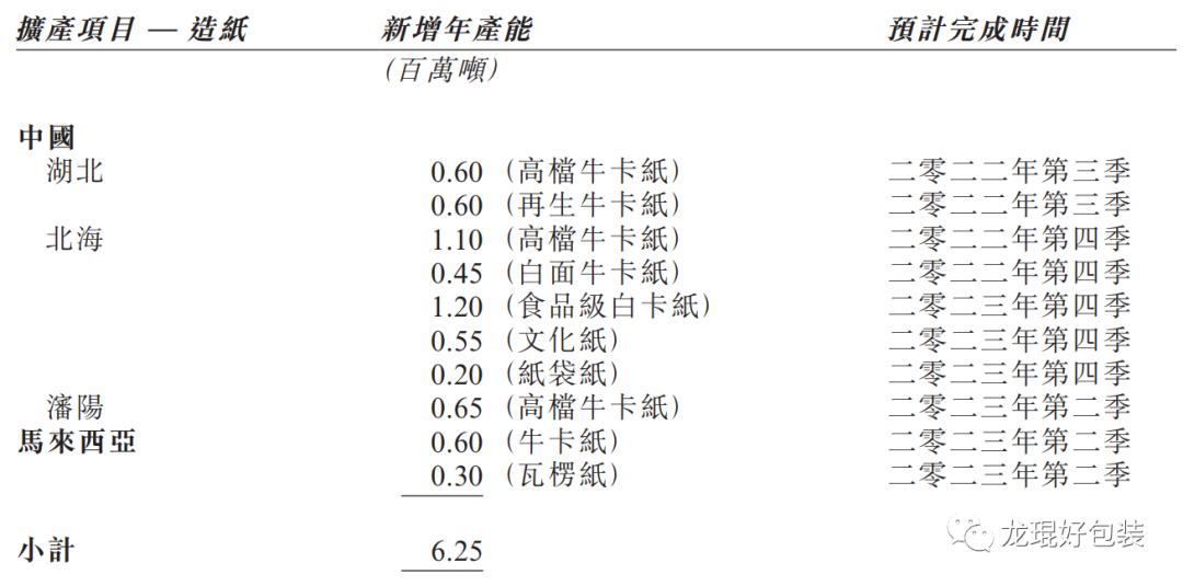 玖龙集团2023年财报,玖龙年产量