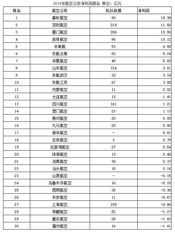 今年哪家航空公司盈利了,国内航空公司盈利排行
