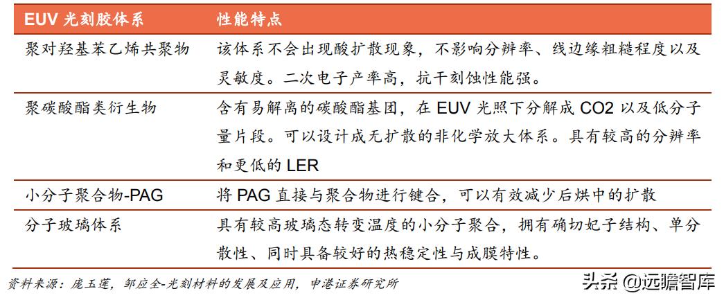 光刻胶：流动的黄金，形成全球群雄争霸格局，国内技术代差仍存在